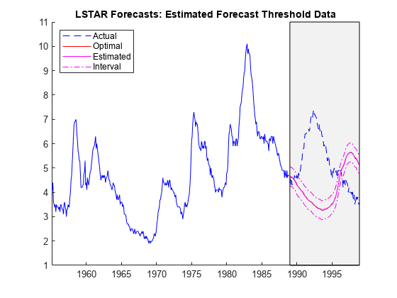 Figure contains an axes object. The axes object with title LSTAR Forecasts: Estimated Forecast Threshold Data contains 7 objects of type line, patch. These objects represent Interval, Actual, Optimal, Estimated.