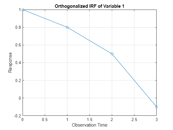 Figure contains an axes object. The axes object with title Orthogonalized IRF of Variable 1, xlabel Observation Time, ylabel Response contains an object of type line.