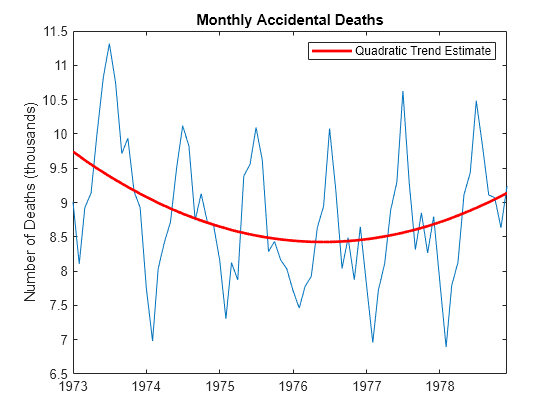 Figure contains an axes object. The axes object with title Monthly Accidental Deaths, ylabel Number of Deaths (thousands) contains 2 objects of type line. This object represents Quadratic Trend Estimate.