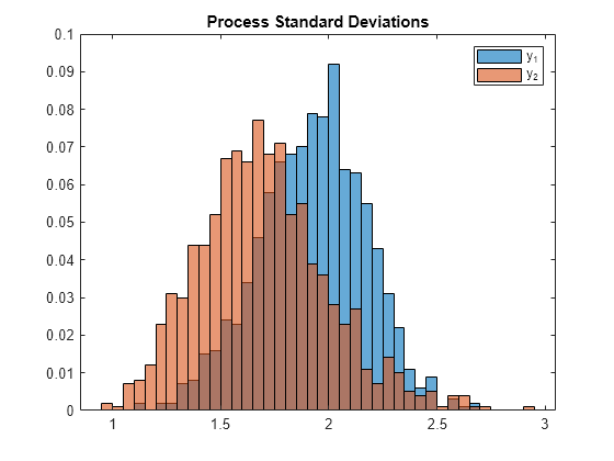 Figure contains an axes object. The axes object with title Process Standard Deviations contains 2 objects of type histogram. These objects represent y_1, y_2.