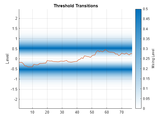 Figure contains an axes object. The axes object with title Threshold Transitions, ylabel Level contains 2 objects of type patch, line.