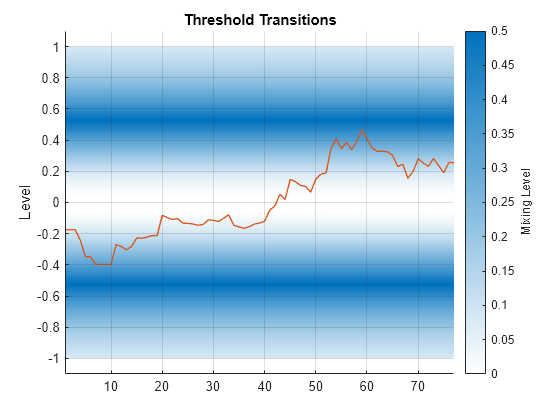 Figure contains an axes object. The axes object with title Threshold Transitions, ylabel Level contains 2 objects of type patch, line.