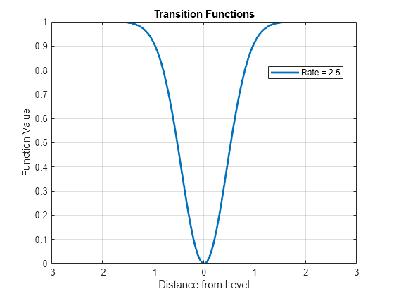 Figure contains an axes object. The axes object with title Transition Functions, xlabel Distance from Level, ylabel Function Value contains an object of type line. This object represents Rate = 2.5.