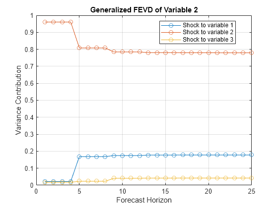 Figure contains an axes object. The axes object with title Generalized FEVD of Variable 2, xlabel Forecast Horizon, ylabel Variance Contribution contains 3 objects of type line. These objects represent Shock to variable 1, Shock to variable 2, Shock to variable 3.