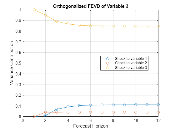 Figure contains an axes object. The axes object with title Orthogonalized FEVD of Variable 3, xlabel Forecast Horizon, ylabel Variance Contribution contains 3 objects of type line. These objects represent Shock to variable 1, Shock to variable 2, Shock to variable 3.