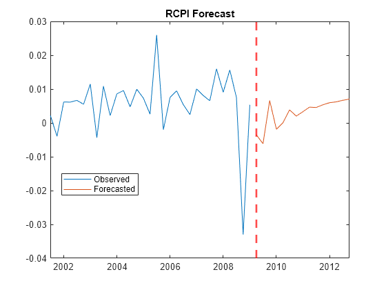 Figure contains an axes object. The axes object with title RCPI Forecast contains 3 objects of type line, constantline. These objects represent Observed, Forecasted.