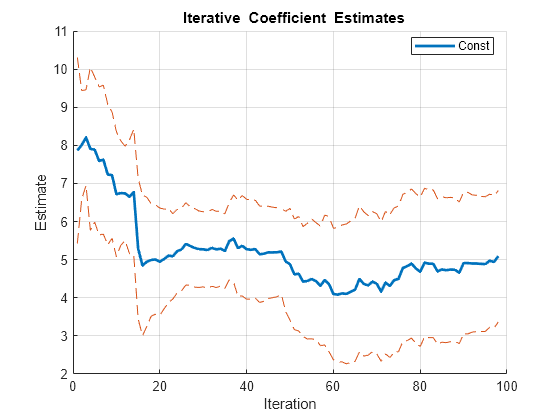 Figure contains an axes object. The axes object with title blank Iterative blank Coefficient blank Estimates, xlabel Iteration, ylabel Estimate contains 3 objects of type line. This object represents Const.