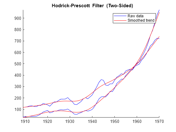 Figure contains an axes object. The axes object with title blank Hodrick-Prescott blank Filter blank (Two-Sided) contains 4 objects of type line. These objects represent Raw data, Smoothed trend.