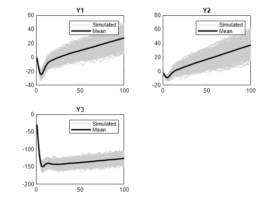 Figure contains 3 axes objects. Axes object 1 with title Y1 contains 1001 objects of type line. These objects represent Simulated, Mean. Axes object 2 with title Y2 contains 1001 objects of type line. These objects represent Simulated, Mean. Axes object 3 with title Y3 contains 1001 objects of type line. These objects represent Simulated, Mean.