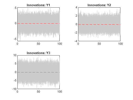 Figure contains 3 axes objects. Axes object 1 with title Innovations: Y1 contains 1001 objects of type line, constantline. Axes object 2 with title Innovations: Y2 contains 1001 objects of type line, constantline. Axes object 3 with title Innovations: Y3 contains 1001 objects of type line, constantline.