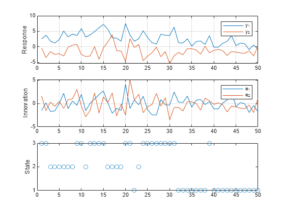 Figure contains 3 axes objects. Axes object 1 with ylabel Response contains 2 objects of type line. These objects represent y_1, y_2. Axes object 2 with ylabel Innovation contains 2 objects of type line. These objects represent e_1, e_2. Axes object 3 with ylabel State contains a line object which displays its values using only markers.