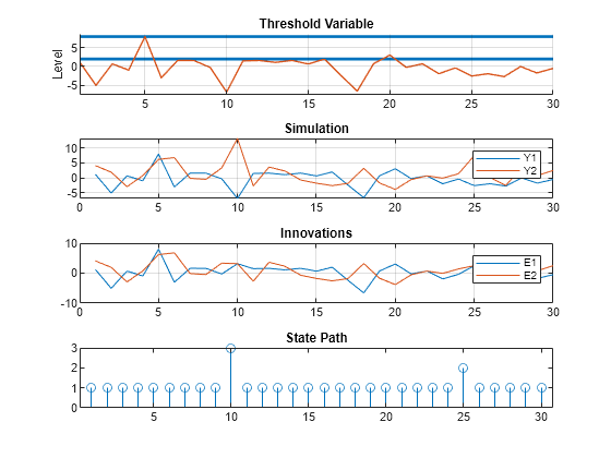 Figure contains 4 axes objects. Axes object 1 with title Threshold Variable, ylabel Level contains 3 objects of type line. Axes object 2 with title Simulation contains 2 objects of type line. These objects represent Y1, Y2. Axes object 3 with title Innovations contains 2 objects of type line. These objects represent E1, E2. Axes object 4 with title State Path contains an object of type stem.