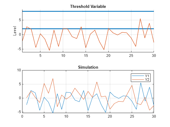 Figure contains 2 axes objects. Axes object 1 with title Threshold Variable, ylabel Level contains 3 objects of type line. Axes object 2 with title Simulation contains 2 objects of type line. These objects represent Y1, Y2.