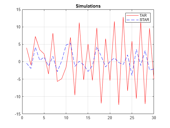 Figure contains an axes object. The axes object with title Simulations contains 2 objects of type line. These objects represent TAR, STAR.