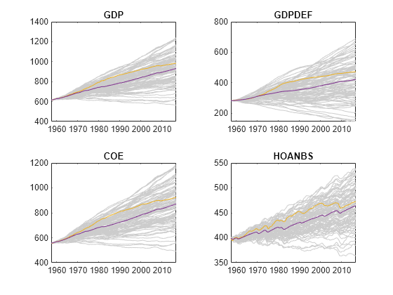 Figure contains 4 axes objects. Axes object 1 with title GDP contains 102 objects of type line. Axes object 2 with title GDPDEF contains 102 objects of type line. Axes object 3 with title COE contains 102 objects of type line. Axes object 4 with title HOANBS contains 102 objects of type line.