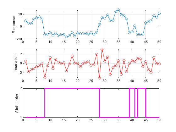 Figure contains 3 axes objects. Axes object 1 with ylabel Response contains an object of type line. Axes object 2 with ylabel Innovation contains an object of type line. Axes object 3 with ylabel State Index contains an object of type stair.