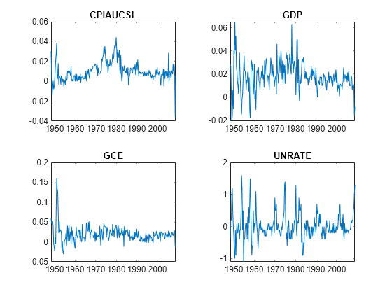 Figure contains 4 axes objects. Axes object 1 with title CPIAUCSL contains an object of type line. Axes object 2 with title GDP contains an object of type line. Axes object 3 with title GCE contains an object of type line. Axes object 4 with title UNRATE contains an object of type line.