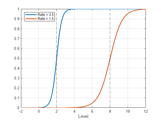 Figure contains an axes object. The axes object with xlabel Level contains 4 objects of type line, constantline. These objects represent Rate = 3.5, Rate = 1.5.