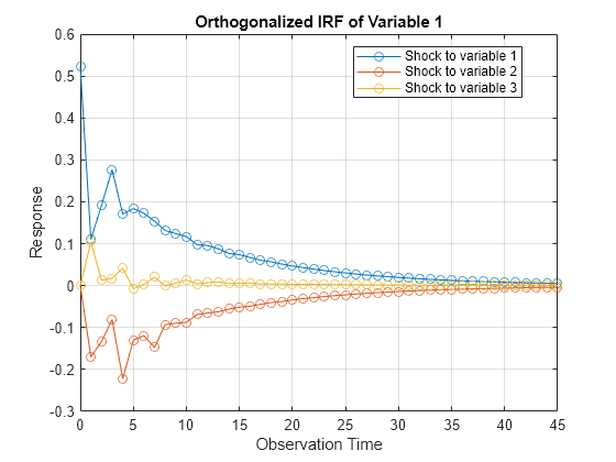 Figure contains an axes object. The axes object with title Orthogonalized IRF of Variable 1, xlabel Observation Time, ylabel Response contains 3 objects of type line. These objects represent Shock to variable 1, Shock to variable 2, Shock to variable 3.