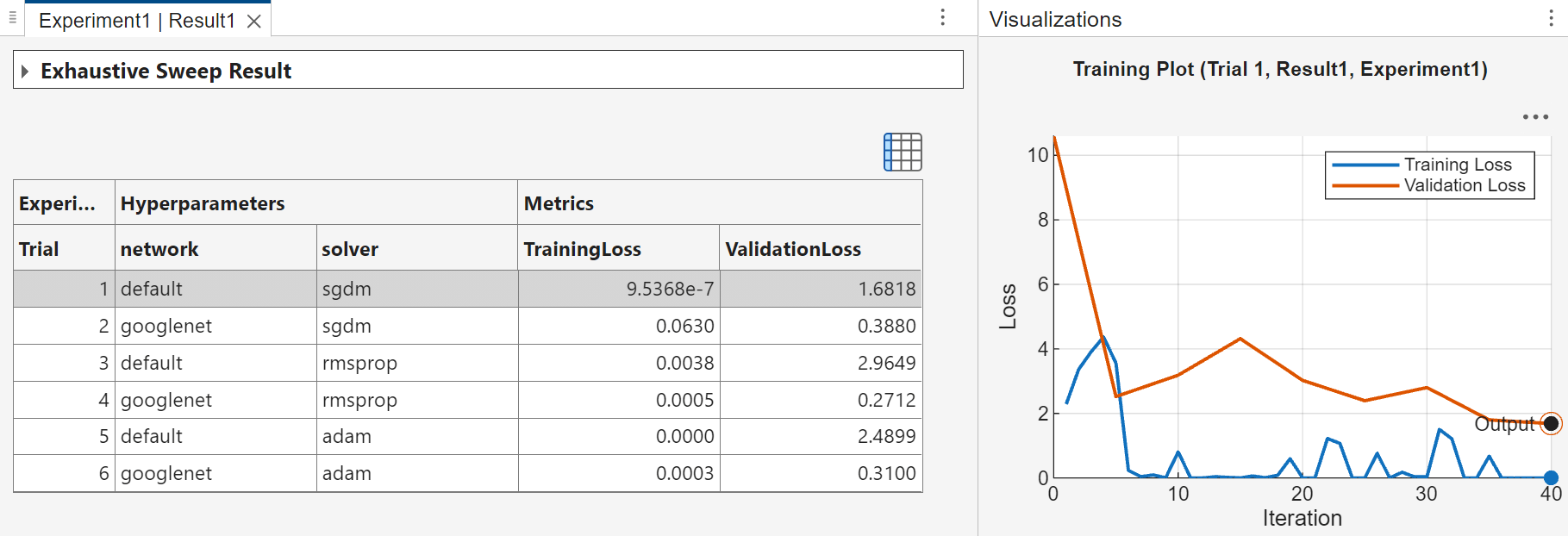 The Experiment 1 | Result 1 tab in the experiment editor displays a table of results while the experiment runs, and Trial 1 is selected. A Visualization panel to the right of the table contains a training plot that displays the training loss and validation loss for trial 1 for each complete iteration.