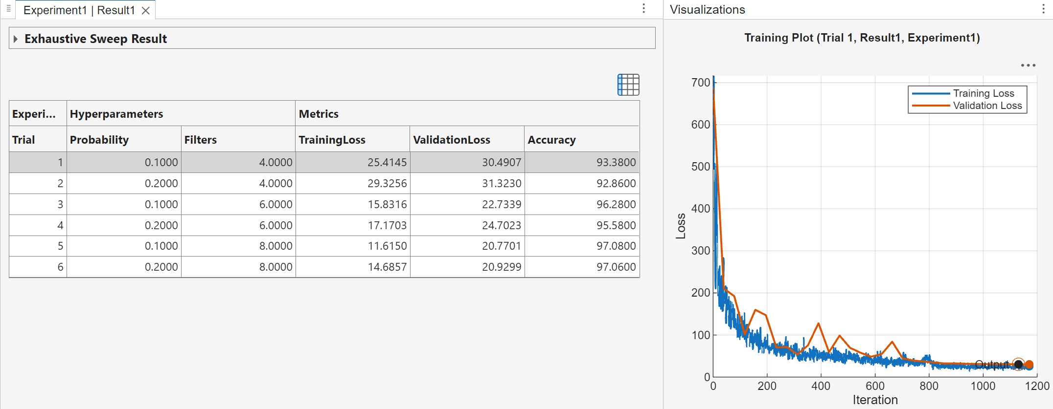 A table of results displays the hyperparameter values and metrics for each trial. Trial 1 is selected, and to the right of the results table, the Visualization panel dispalys a plot of training loss and validation loss for each iteration of Trial 1.