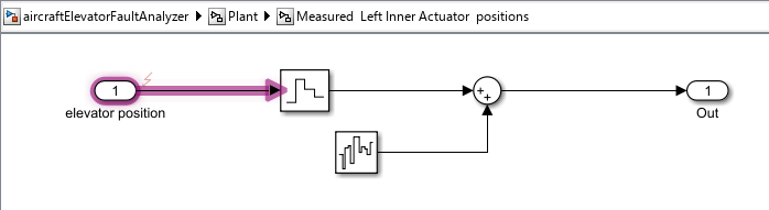 The Measured Left Inner Actuator positions subsystem in the Simulink Editor. The elevator position inport is highlighted to show the location of the fault on the faulted model element.