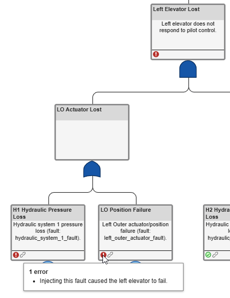 A portion of the fault tree after analysis. The LO Position Failure basic event has an error flag. Pointing to the flag displays the message "1 error: Injecting this fault caused the left elevator to fail."