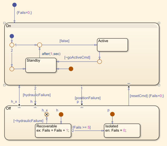 The Left Inner Stateflow chart. The chart has an On state and an Off state. Within the On state, a transition leading to the Active state is labeled false. Other transitions are labeled with conditions such as goActiveCmd, hydraulicFailure, positionFailure, and resetCmd.