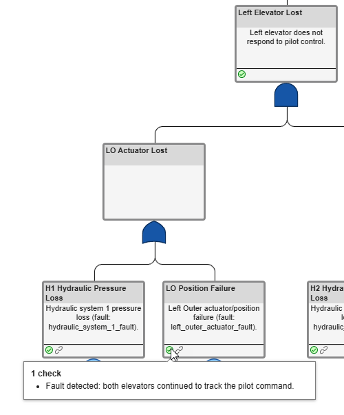 Test Fault Mitigation Logic by Using Fault Tree Analysis