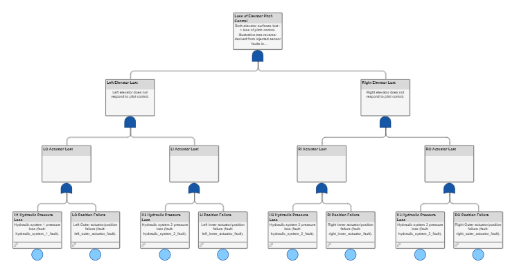 The complete fault tree. The top-level Loss of Elevator Pitch Control gate feeds from two gates, Left Elevator Lost and Right Elevator Lost. Each of those feeds from two actuator loss gates, and each actuator loss gate feeds from two basic events, one for hydraulic pressure loss and one for position failure. The gates are AND gates.