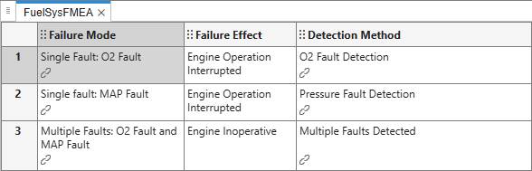 The FMEA associated with the model. The Failure Mode column contains links to the faults, and the Detection Method column contains links to model artifacts.