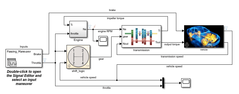 The sf_car_discretized model. The Passing_Maneuver Inputs block provides Brake and Throttle signals to the Engine, shift_logic, transmission, and Vehicle blocks. A fault badge appears on the engine RPM signal between the Engine block and the transmission block.