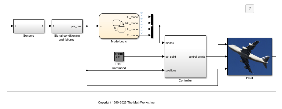 A view of the modified model. The model contains a Stateflow chart that controls the mode logic. The mode logic sends signals to a controller subsystem and a plant. The plant has an airplane image on it. The plant sends signals to sensors, which are conditioned, and then send signals back to the mode logic.