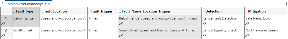 The safety analysis spreadsheet associated with the model. each row contains links. Each cell in the Fault_Name_Location_Trigger, Detection, and Mitigation columns contain links. The top left cell is selected.