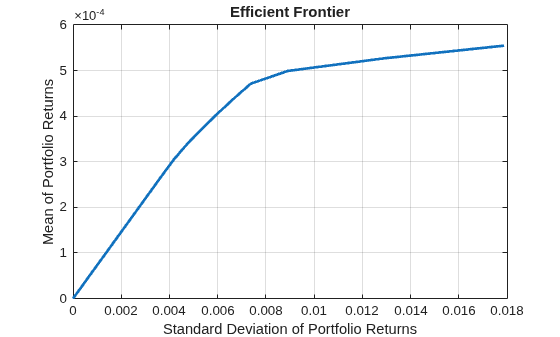 Figure contains an axes object. The axes object with title Efficient Frontier, xlabel Standard Deviation of Portfolio Returns, ylabel Mean of Portfolio Returns contains an object of type line. This object represents Efficient Frontier.