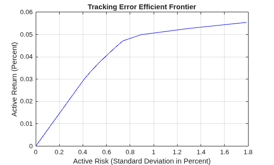 Figure contains an axes object. The axes object with title Tracking Error Efficient Frontier, xlabel Active Risk (Standard Deviation in Percent), ylabel Active Return (Percent) contains an object of type line.