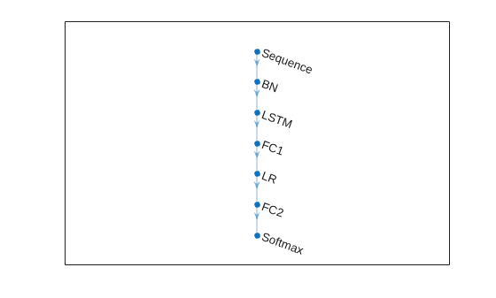 Figure contains an axes object. The axes object contains an object of type graphplot.