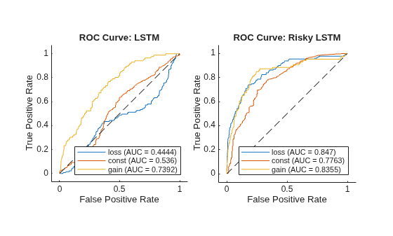 Figure contains 2 axes objects. Axes object 1 with title ROC Curve: LSTM, xlabel False Positive Rate, ylabel True Positive Rate contains 4 objects of type roccurve, line. These objects represent loss (AUC = 0.4444), const (AUC = 0.536), gain (AUC = 0.7392). Axes object 2 with title ROC Curve: Risky LSTM, xlabel False Positive Rate, ylabel True Positive Rate contains 4 objects of type roccurve, line. These objects represent loss (AUC = 0.847), const (AUC = 0.7763), gain (AUC = 0.8355).