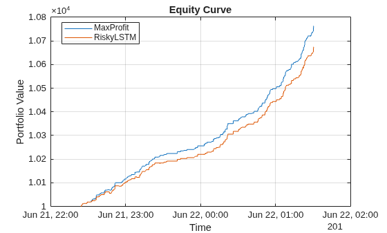 Figure contains an axes object. The axes object with title Equity Curve, xlabel Time, ylabel Portfolio Value contains 2 objects of type line. These objects represent MaxProfit, RiskyLSTM.