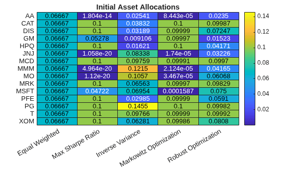 Figure contains an object of type heatmap. The chart of type heatmap has title Initial Asset Allocations.