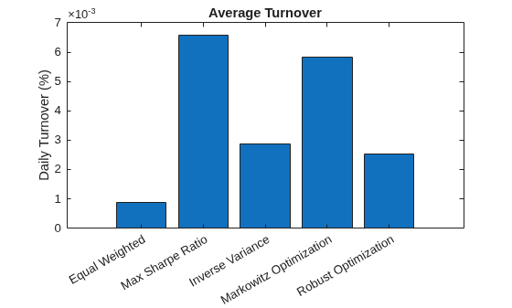Figure contains an axes object. The axes object with title Average Turnover, ylabel Daily Turnover (%) contains an object of type bar.