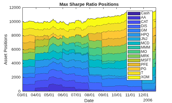 Figure contains an axes object. The axes object with title Max Sharpe Ratio Positions, xlabel Date, ylabel Asset Positions contains 16 objects of type area. These objects represent Cash, AA, CAT, DIS, GM, HPQ, JNJ, MCD, MMM, MO, MRK, MSFT, PFE, PG, T, XOM.