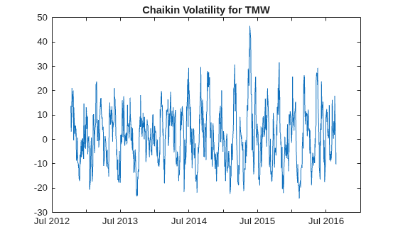 Figure contains an axes object. The axes object with title Chaikin Volatility for TMW contains an object of type line.