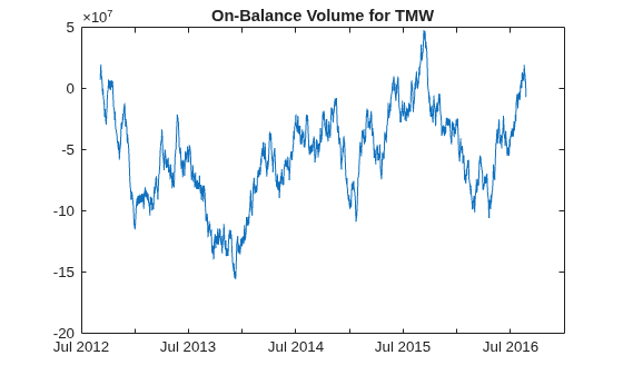 Figure contains an axes object. The axes object with title On-Balance Volume for TMW contains an object of type line.