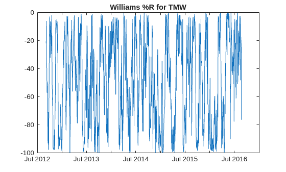 Figure contains an axes object. The axes object with title Williams %R for TMW contains an object of type line.