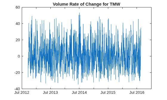 Figure contains an axes object. The axes object with title Volume Rate of Change for TMW contains an object of type line.