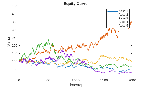 Figure contains an axes object. The axes object with title Equity Curve, xlabel Timestep, ylabel Value contains 5 objects of type line. These objects represent Asset1, Asset2, Asset3, Asset4, Asset5.