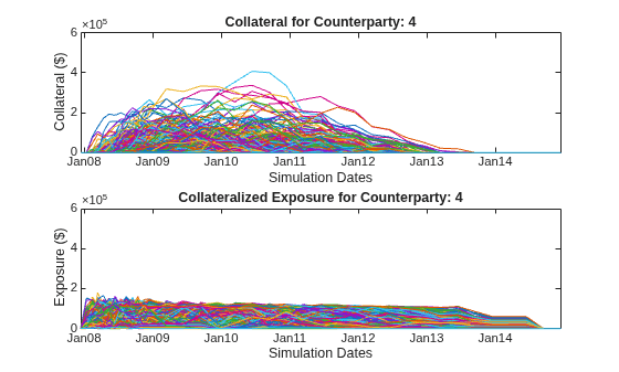 Figure contains 2 axes objects. Axes object 1 with title Collateral for Counterparty: 4, xlabel Simulation Dates, ylabel Collateral ($) contains 1000 objects of type line. Axes object 2 with title Collateralized Exposure for Counterparty: 4, xlabel Simulation Dates, ylabel Exposure ($) contains 1000 objects of type line.