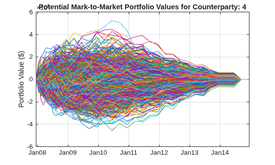 Figure contains an axes object. The axes object with title Potential Mark-to-Market Portfolio Values for Counterparty: 4, ylabel Portfolio Value ($) contains 1000 objects of type line.