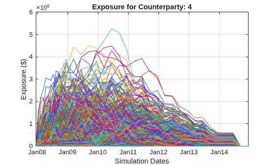 Figure contains an axes object. The axes object with title Exposure for Counterparty: 4, xlabel Simulation Dates, ylabel Exposure ($) contains 1000 objects of type line.